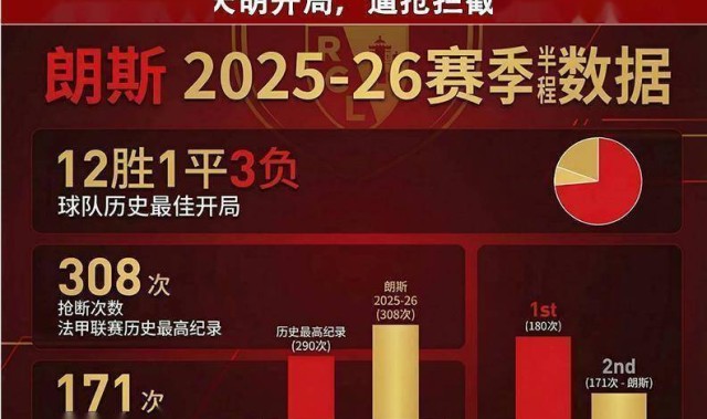 今晚法甲变天！朗斯致命短板暴露，图卢兹要往死里打！