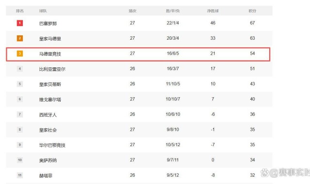 西甲！瑟洛特闪击，冈萨雷斯双响+绝杀，马竞3-2皇家社会，积分榜第三更稳了