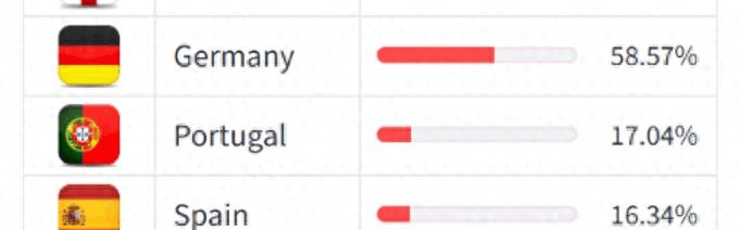 英超100%锁定，德甲59%在望，意甲暴跌至7%！欧冠名额争夺战太惨烈