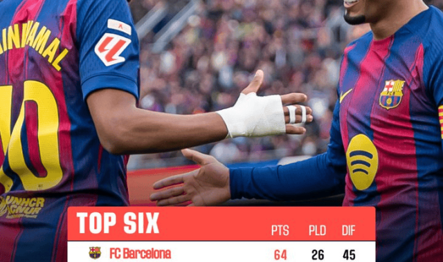 皇马遭遇两连败，巴萨稳居西甲榜首。