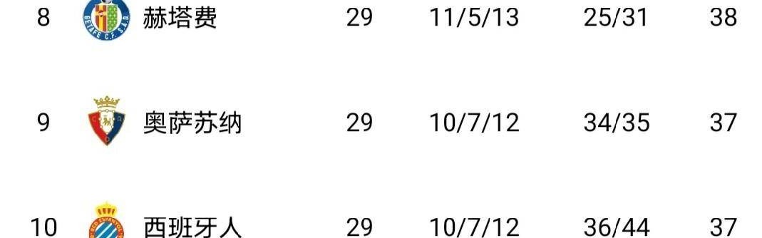随着瓦伦西亚2-0，西班牙人1-2，莱万特4-2，西甲积分榜出炉